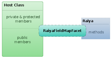 Self Contained Raiya