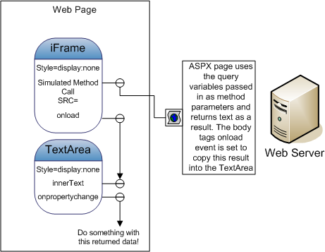 Simulated WebMethod call.