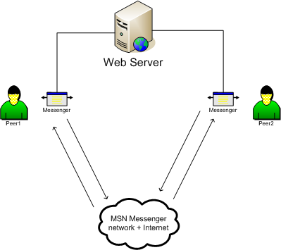 Peers communicating with each other and a Web Server