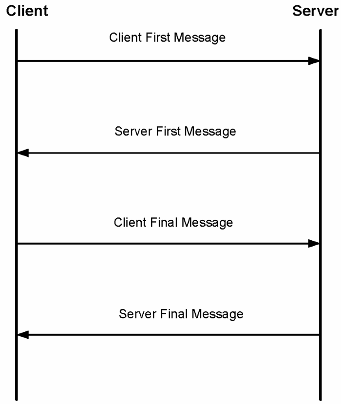 SCRAM SHA-1 Message Sequence