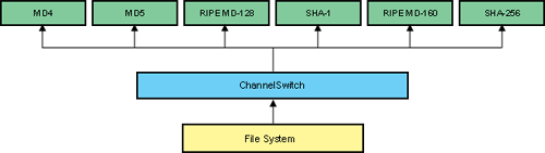 Verify Checksum ChannelSwitch Usage