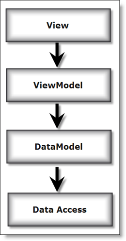 WPF Tutorial | Model-View-ViewModel Pattern