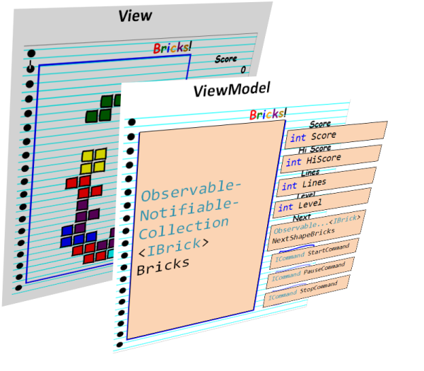 View-ViewModel