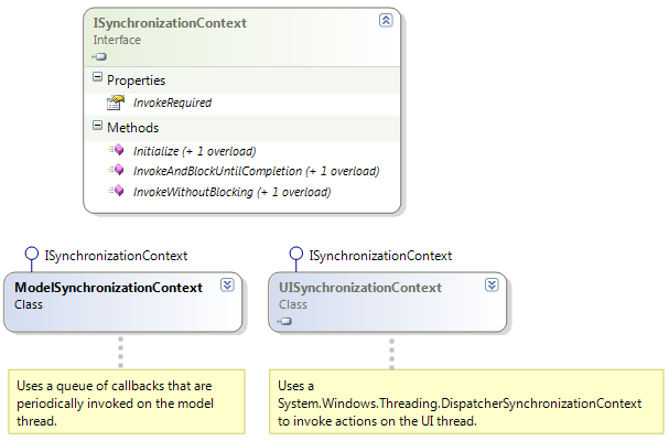 ISynchronizationContext Class Diagram