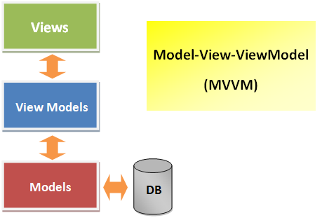 MVVM