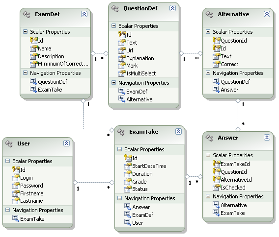 Entity Data Model