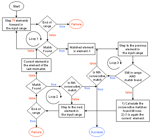 enhanced search_n