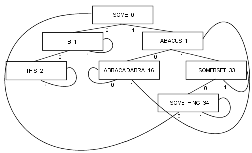 Sample P-trie