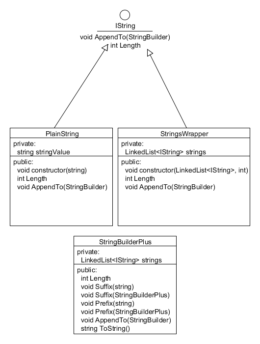 A simple UML diagram of the classes and interfaces used to create StringBuilderPlus.