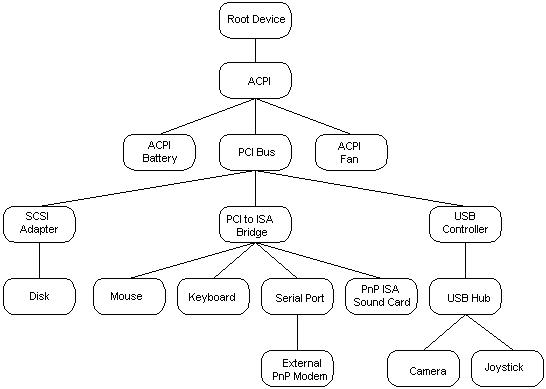 Device Tree