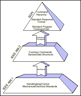 GPIB Structure - Taken from National Instruments Web Site (ni.com)