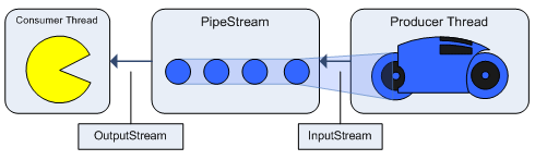 In general, use the PipeStream