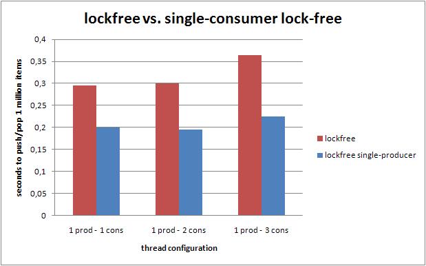 lockfree_vs_singleplockfree.JPG