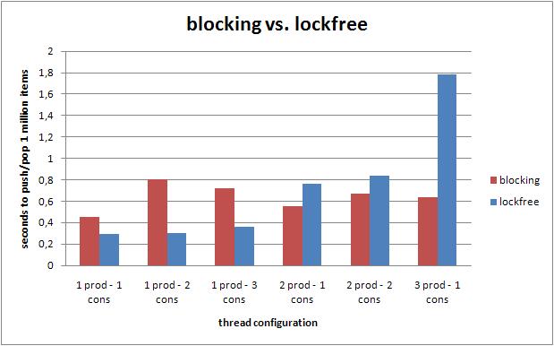 lockfreevsblocking_threads.JPG