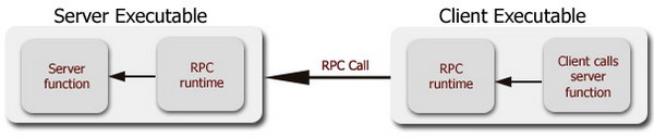 Block diagram illustrating control flow in an RPC call.
