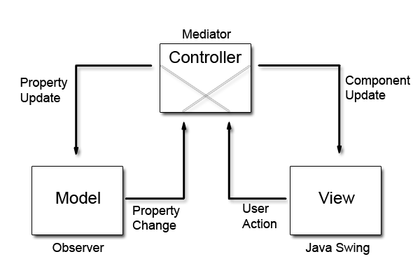 Mvc Architecture In Java Tutorial Pdf