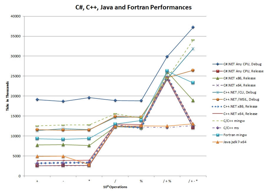 The first evaluation containing C#, C++, Fortran and Java