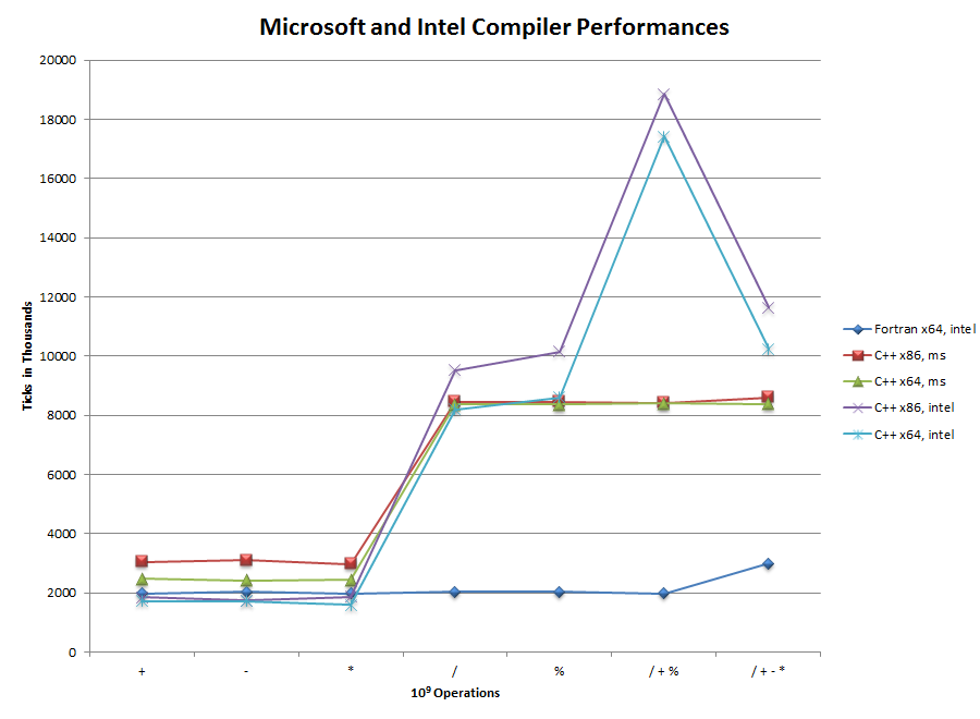 The third evaluation containing a short evaluation of Intel and Microsoft compilers