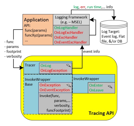 Diagram 1. Tracer API