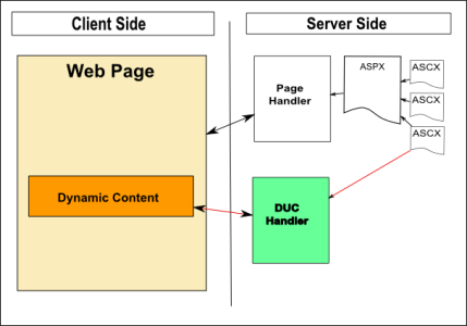 Dynamic user control overview