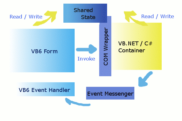 VB Interop - Extend Your Visual Basic 6.0.