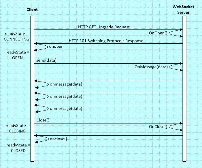 Introduction to HTML5 WebSocket - CodeProje