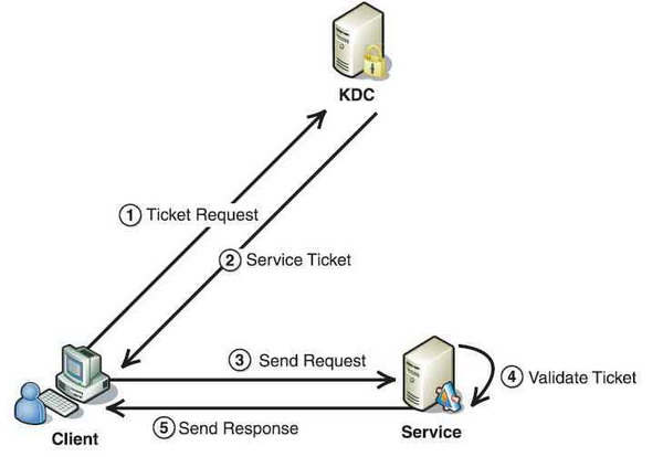 Authentication In Web Services Using C  And Kerberos  Poc