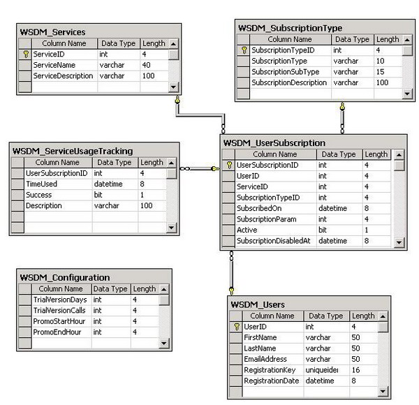 Simple Database Program In Html