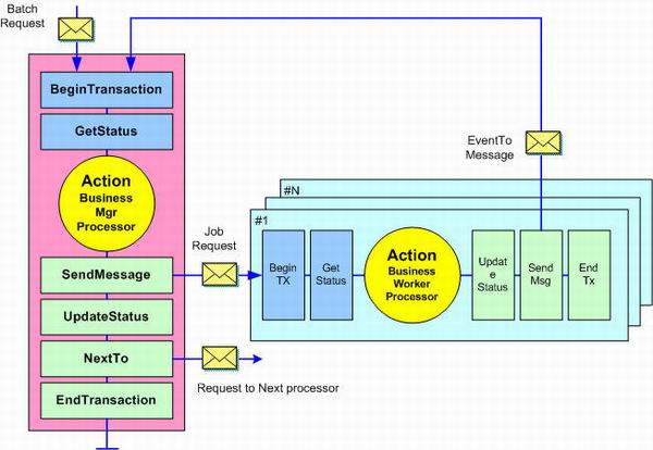 Using the DTC Transaction