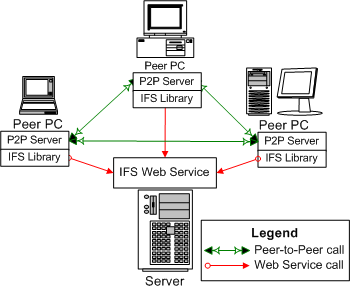 IFS Architecture Diagram
