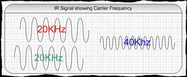 Out-of-phase signals produce desired result