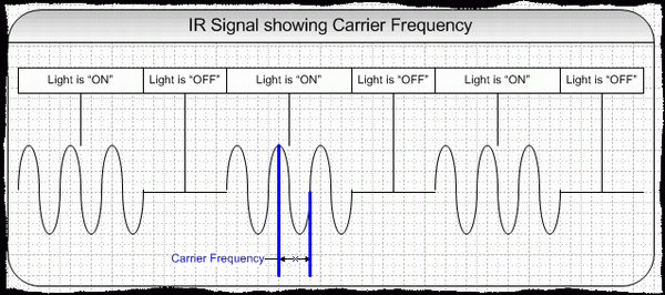 Wave with IR Carrier