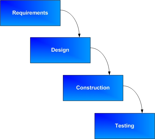 This is the Waterfall Model: