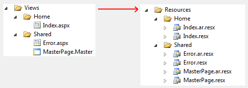 The resource file contents showing the views and the matching pair of resource files under a mirrored file structure