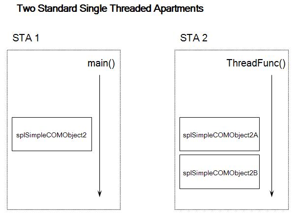2 Standard STAs