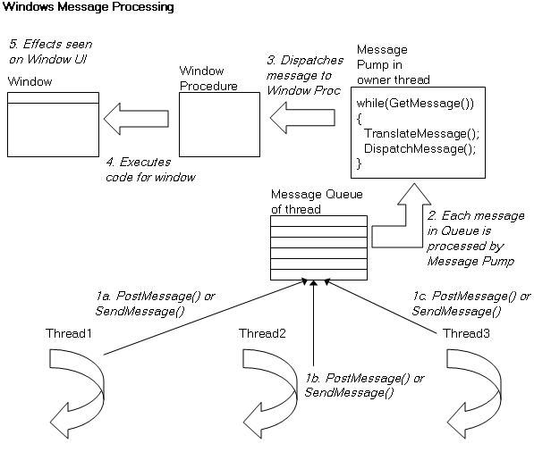 Windows Message Processing