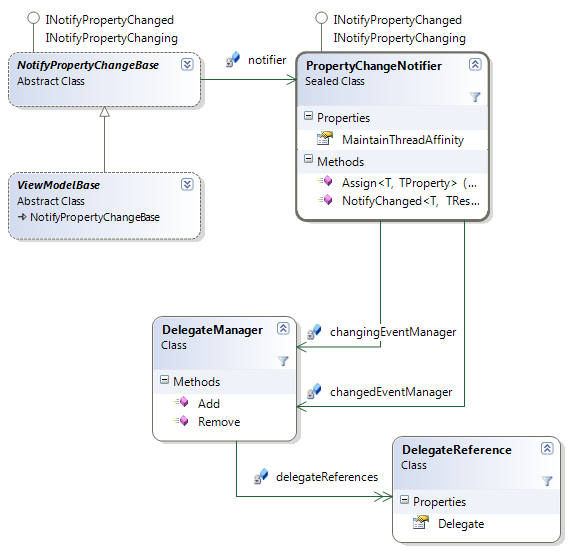 ViewModelBase Class Diagram