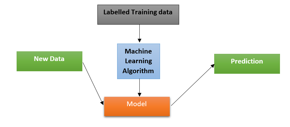 introduction about machine learning