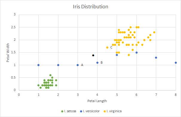 Iris Distribution
