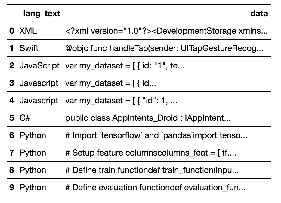 Initial DataFrame