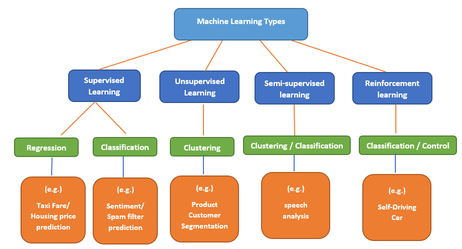 introduction about machine learning