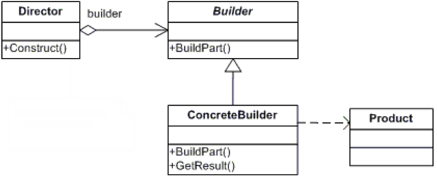 Builder Pattern Sample using C#