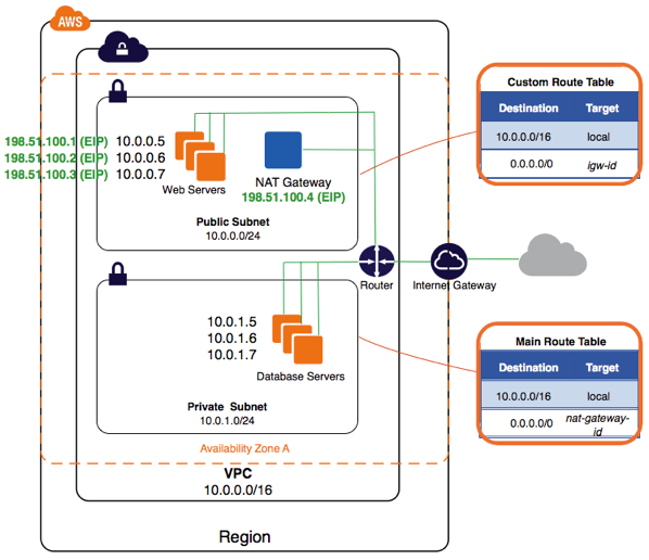Route table. Nat таблица маршрутизации. VPC. Привэйт в2. Чем различаются VPC И ec2.