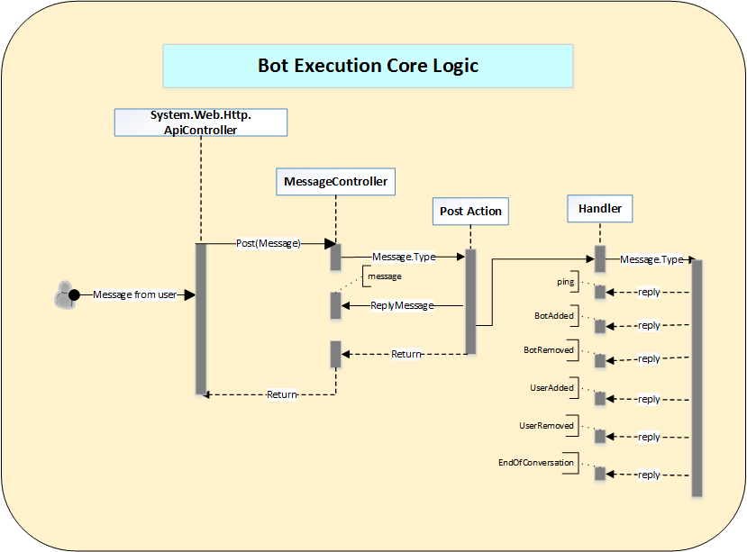 Evolution of Microsoft Bot Framework CodeProject
