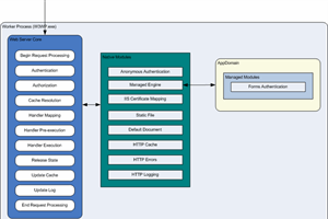 Create HTTP Request Pipeline using ASP.NET Core Custom Middleware: Build/run on Mac, Windows, Linux or Docker Container