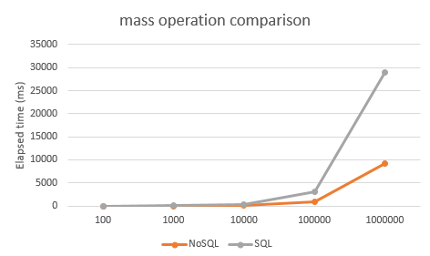 SQL NoSQL Comparison