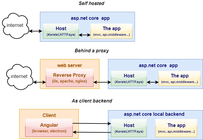 Net core host