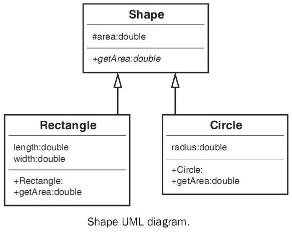 Java Inheritance - Shape class with a method called getArea