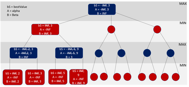 artificial intelligence - Numerical Boardgame -- Help with with a pruning  method (alpha-beta : minimax) - Computer Science Stack Exchange