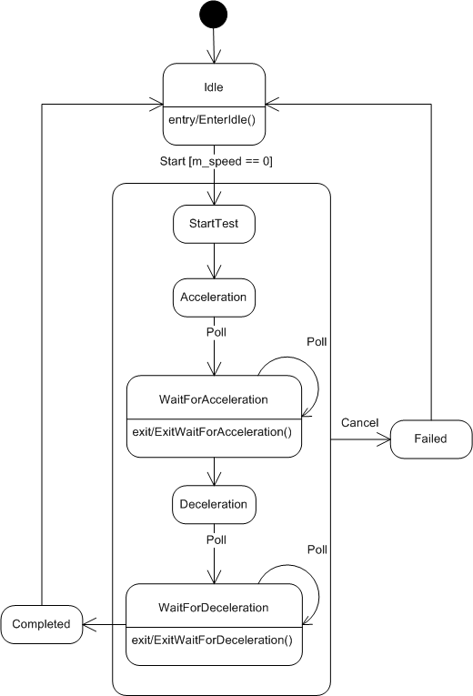 State Machine Design In C Codeproject